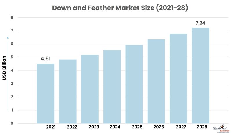 Down and Feather Market Size